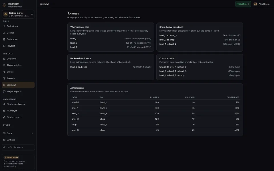 The Journeys page showing where players stop, churn-heavy transitions, loops and estimated common paths between levels