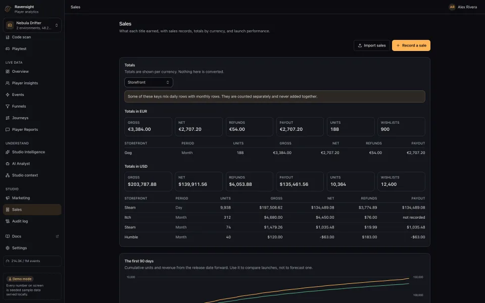 The Sales page: totals shown per currency, one block each for euros and dollars with gross, net, refunds, payout, units and wishlists, a note that daily and monthly rows are counted separately and never added together, a table of those totals by storefront and period, and the first ninety days launch curve beginning below