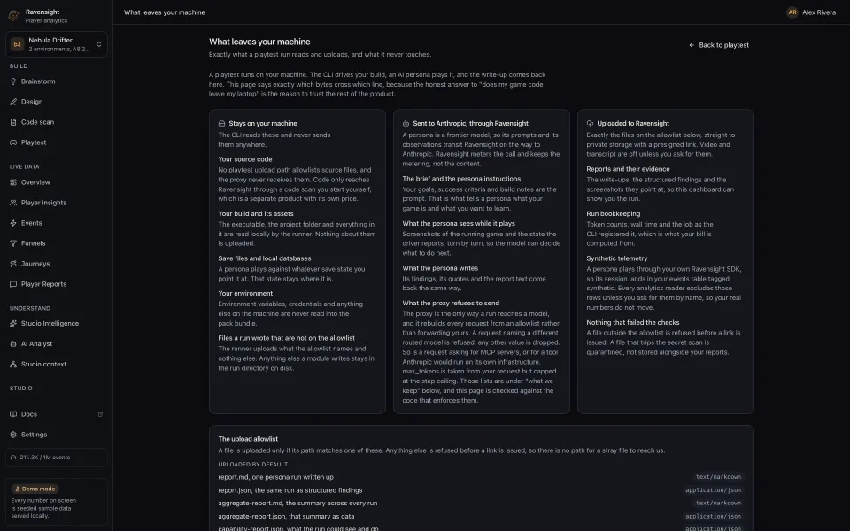The What leaves your machine page: three columns for what stays on your machine, what transits Ravensight on the way to Anthropic, and what is uploaded, above the file allowlist itself